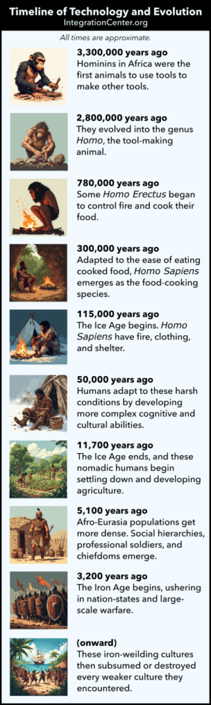 A pictorial listing of the timeline of human evolution and technology