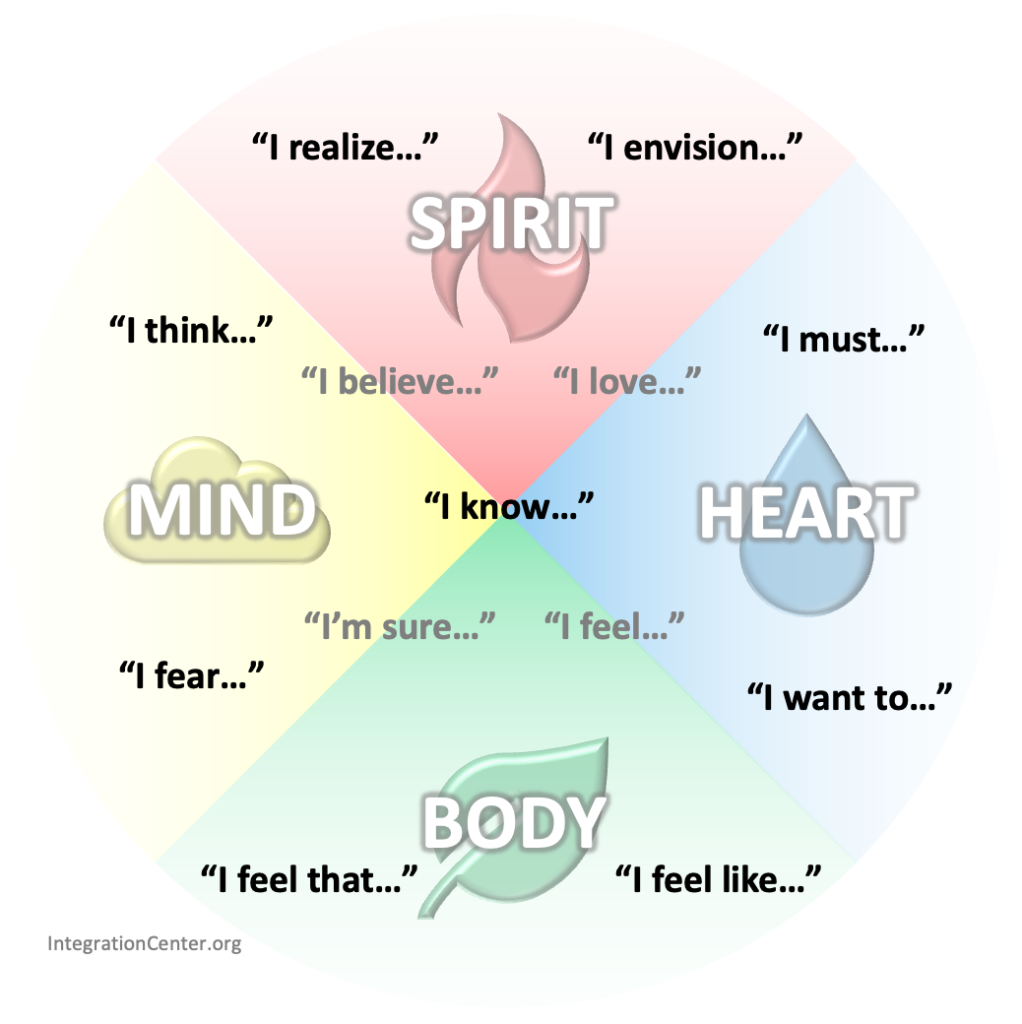 Messages from the mind, body, heart, and spirit