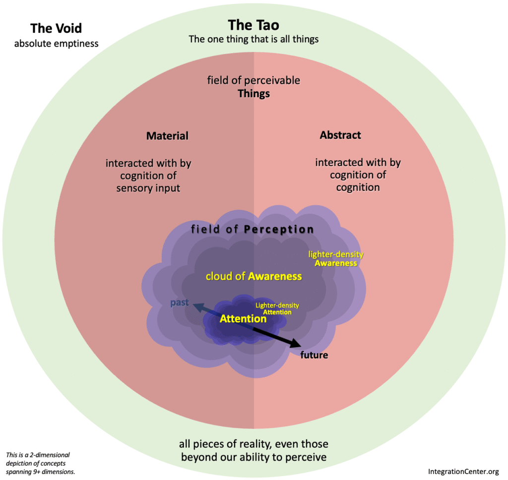 Model of consciousness and reality emphasizing the role of attention