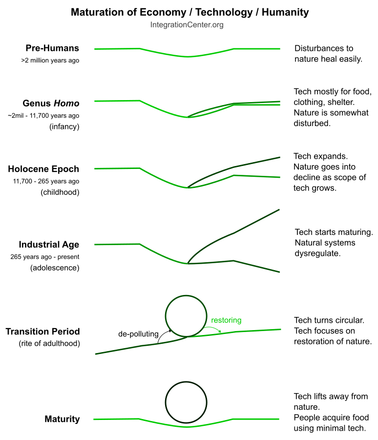 Model of maturation of humanity, technology, economy.